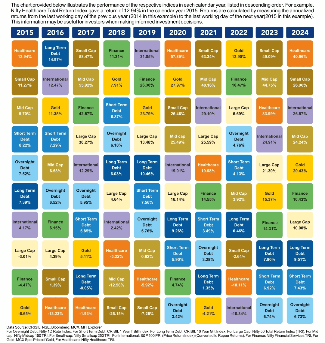 Indices Returns Chart (2015-2024)